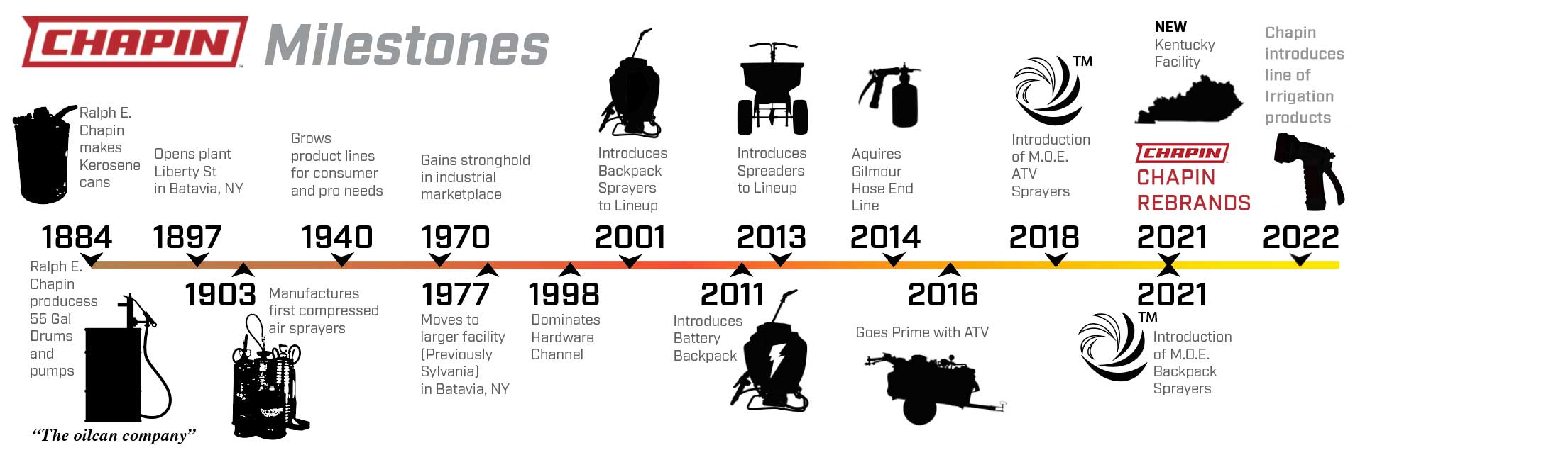 Chapin history timeline